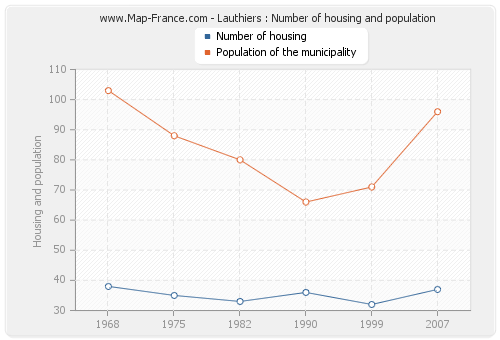 Lauthiers : Number of housing and population