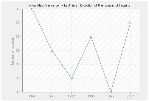 Lauthiers : Evolution of the number of housing