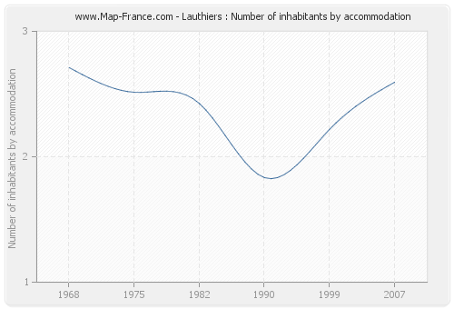 Lauthiers : Number of inhabitants by accommodation