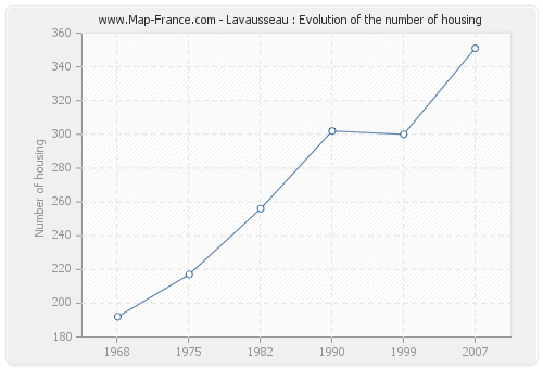 Lavausseau : Evolution of the number of housing