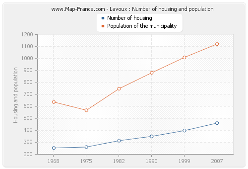 Lavoux : Number of housing and population