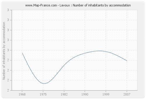 Lavoux : Number of inhabitants by accommodation