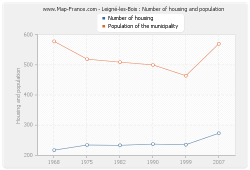 Leigné-les-Bois : Number of housing and population