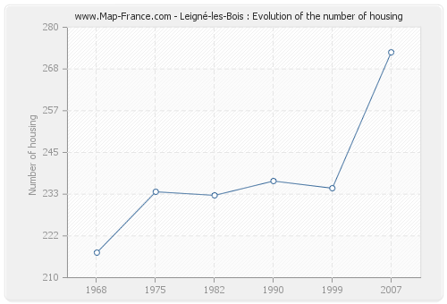 Leigné-les-Bois : Evolution of the number of housing