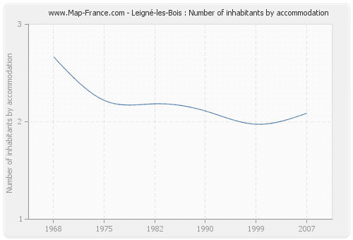 Leigné-les-Bois : Number of inhabitants by accommodation