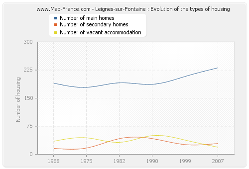 Leignes-sur-Fontaine : Evolution of the types of housing