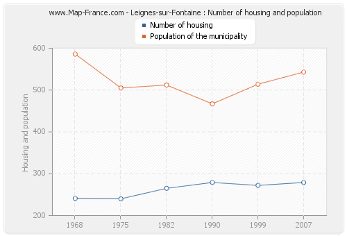Leignes-sur-Fontaine : Number of housing and population