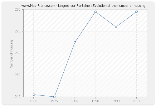 Leignes-sur-Fontaine : Evolution of the number of housing