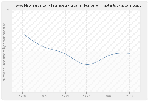 Leignes-sur-Fontaine : Number of inhabitants by accommodation