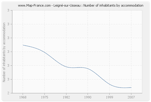 Leigné-sur-Usseau : Number of inhabitants by accommodation