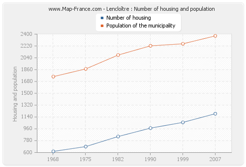 Lencloître : Number of housing and population