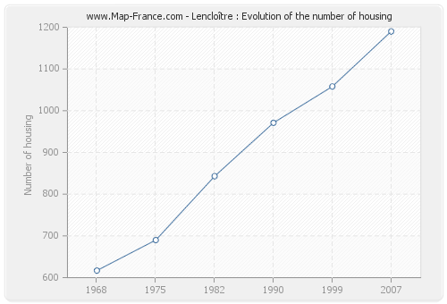 Lencloître : Evolution of the number of housing