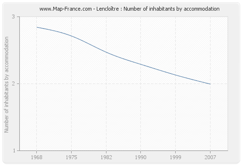 Lencloître : Number of inhabitants by accommodation