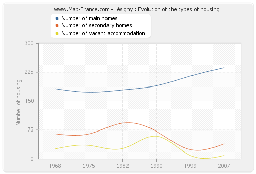 Lésigny : Evolution of the types of housing