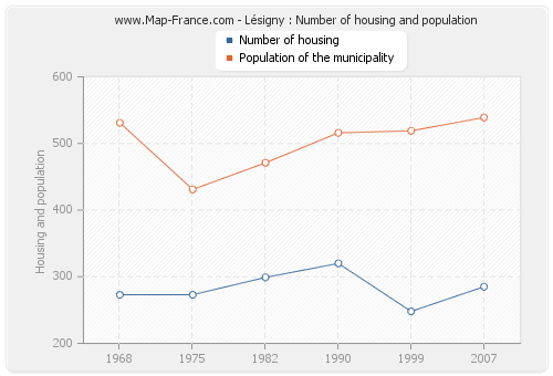 Lésigny : Number of housing and population