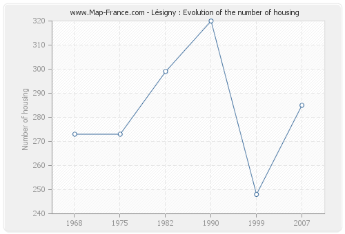 Lésigny : Evolution of the number of housing