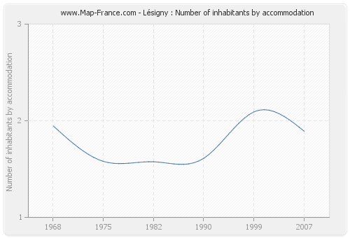 Lésigny : Number of inhabitants by accommodation