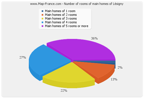 Number of rooms of main homes of Lésigny
