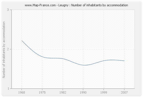 Leugny : Number of inhabitants by accommodation