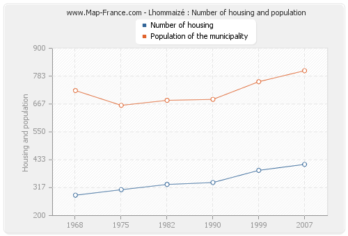 Lhommaizé : Number of housing and population