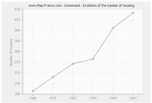Lhommaizé : Evolution of the number of housing