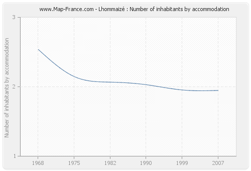 Lhommaizé : Number of inhabitants by accommodation