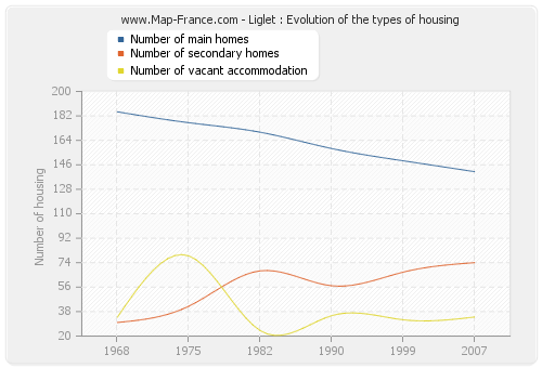 Liglet : Evolution of the types of housing