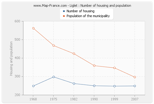 Liglet : Number of housing and population
