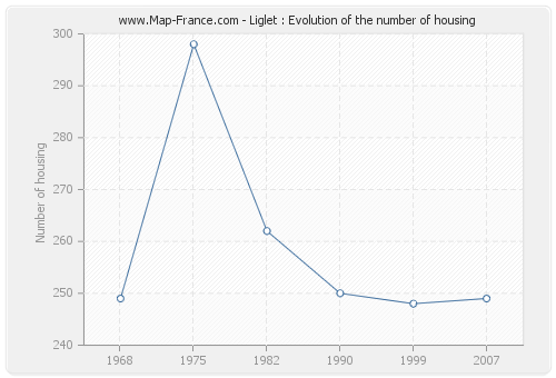 Liglet : Evolution of the number of housing