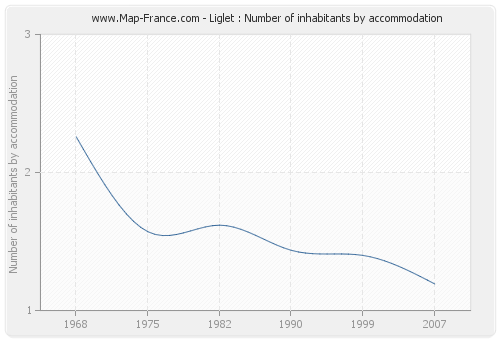 Liglet : Number of inhabitants by accommodation