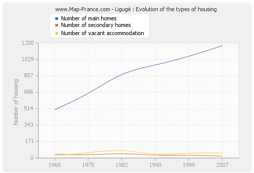 Ligugé : Evolution of the types of housing