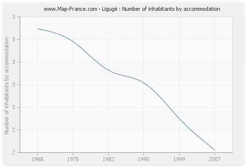 Ligugé : Number of inhabitants by accommodation
