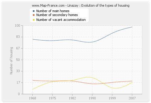Linazay : Evolution of the types of housing