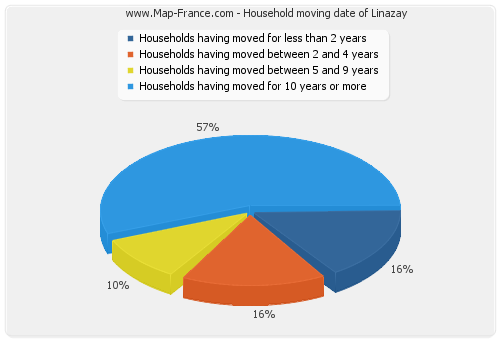 Household moving date of Linazay