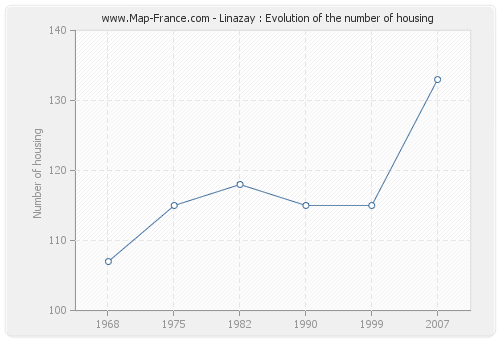 Linazay : Evolution of the number of housing