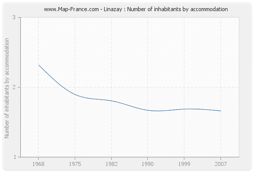 Linazay : Number of inhabitants by accommodation