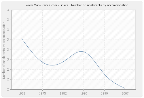 Liniers : Number of inhabitants by accommodation