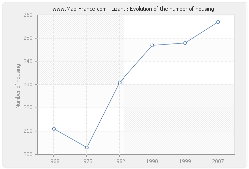 Lizant : Evolution of the number of housing
