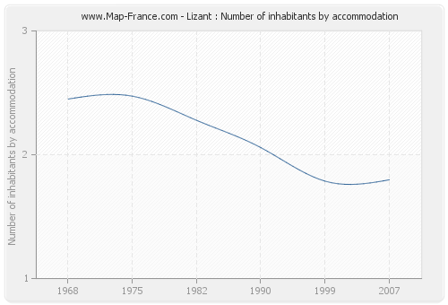 Lizant : Number of inhabitants by accommodation