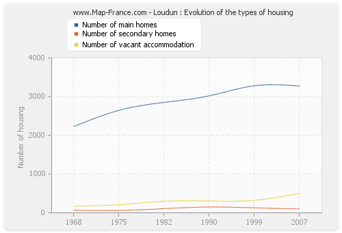 Loudun : Evolution of the types of housing