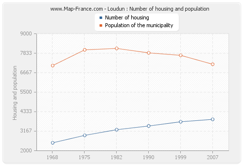 Loudun : Number of housing and population
