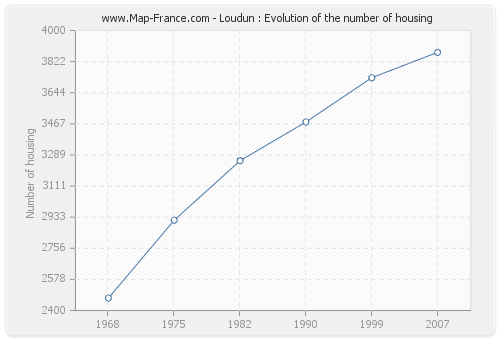 Loudun : Evolution of the number of housing