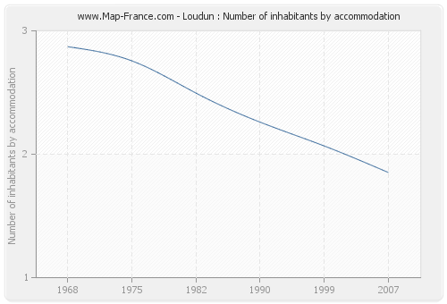 Loudun : Number of inhabitants by accommodation