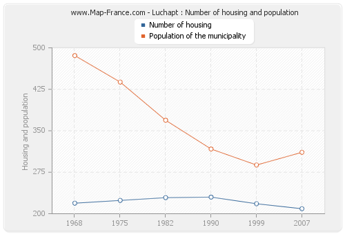 Luchapt : Number of housing and population