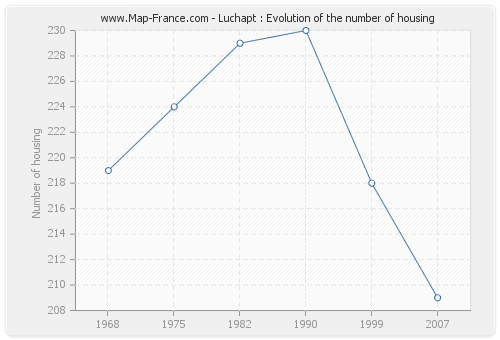 Luchapt : Evolution of the number of housing
