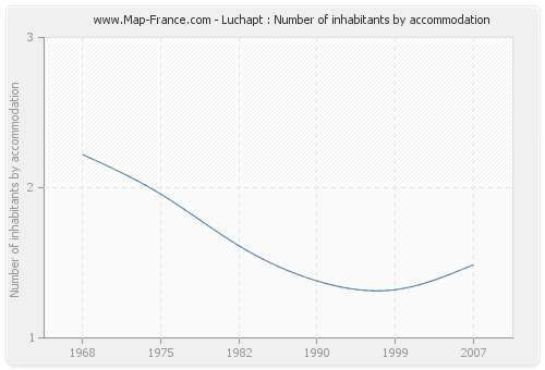 Luchapt : Number of inhabitants by accommodation