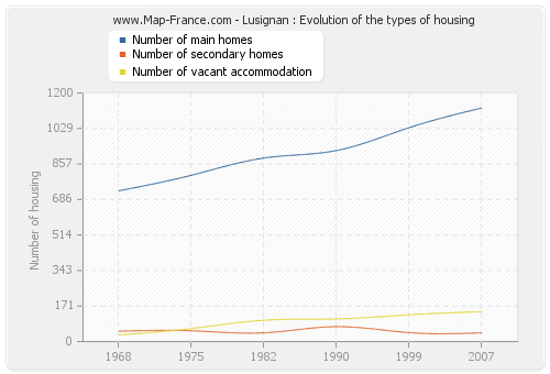 Lusignan : Evolution of the types of housing
