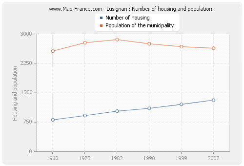 Lusignan : Number of housing and population