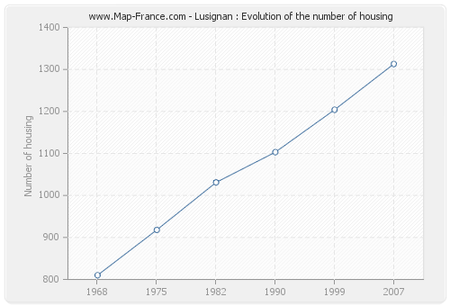 Lusignan : Evolution of the number of housing
