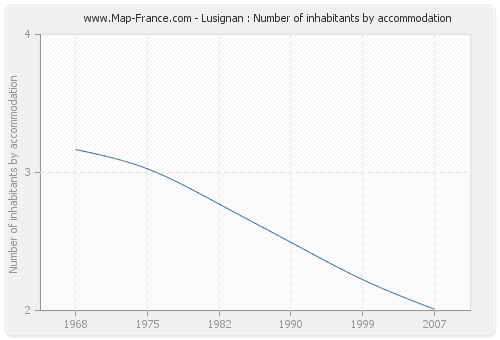 Lusignan : Number of inhabitants by accommodation